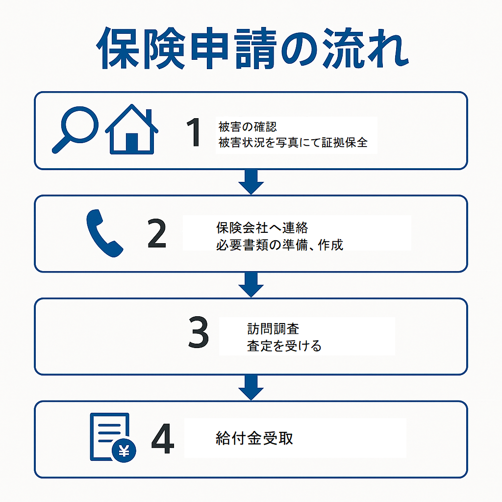 火災保険申請の流れ