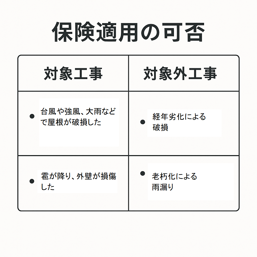 保険適用の可否 比較表