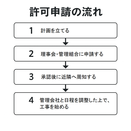許可申請の流れ