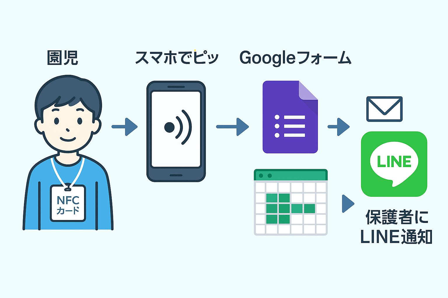 NFC仕組みフロー図